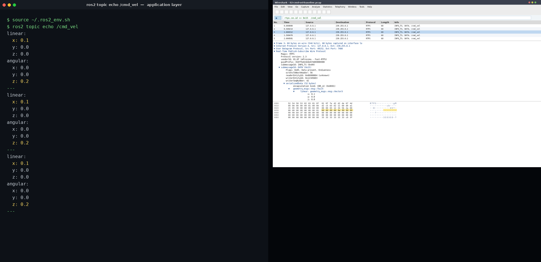 Left: ros2 topic echo cmd_vel decoded Twist stream. Right: Wireshark with the rtps filter showing the same DATA submessages in the same second